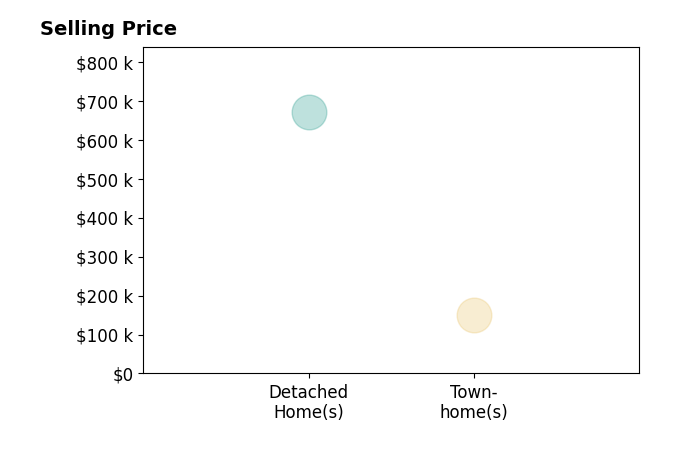Samuel Seals's sold homes include townhomes at $151K, detached homes at $670K.