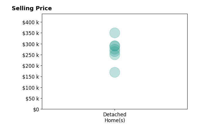 Jennifer Crowe's sold homes include detached homes from $170K to $350K.