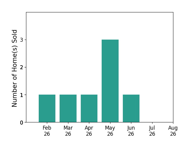 Russell Quattlebaum sold 1 home in February 2026, 1 home in March 2026, 1 home in April 2026, 3 homes in May 2026, 1 home in June 2026, for a total of 7 homes.