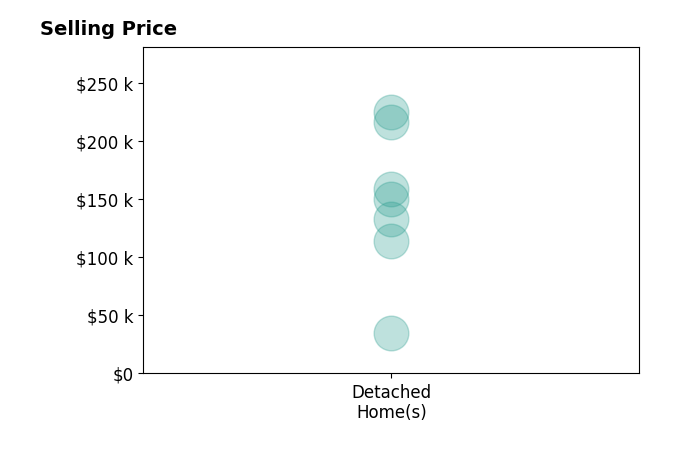Russell Quattlebaum's sold homes include detached homes from $35K to $225K.