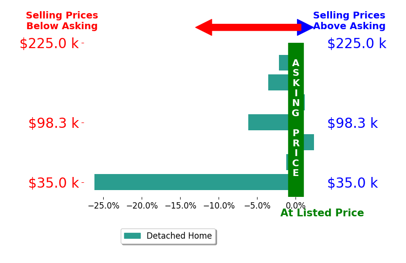 Russell Quattlebaum's sold homes closed 5.4% below asking on average, with 1 homes above, 5 below, and 1 at asking price.