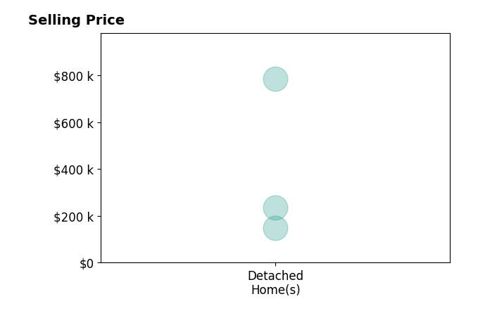 Joc Calloway's sold homes include detached homes from $149K to $785K.