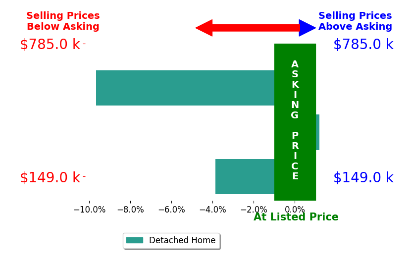 Joc Calloway's sold homes closed 4.5% below asking on average, with 0 homes above, 2 below, and 1 at asking price.