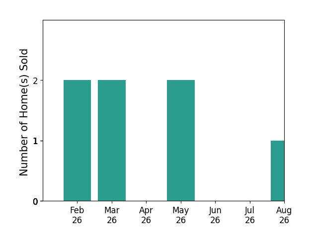 Jessica Shelley sold 2 homes in February 2026, 2 homes in March 2026, 2 homes in May 2026, 1 home in August 2026, for a total of 7 homes.