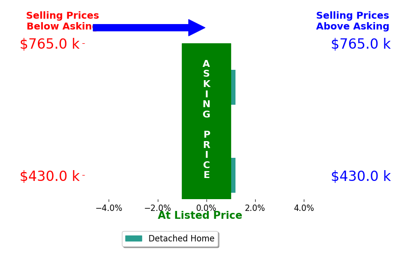 Bar chart comparing asking price vs selling price for Connie Durr