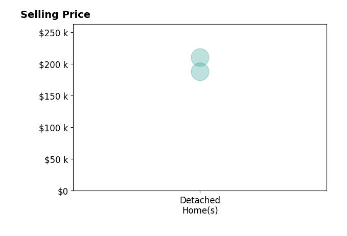 Histogram of home sales price ranges for Andrew Erselius