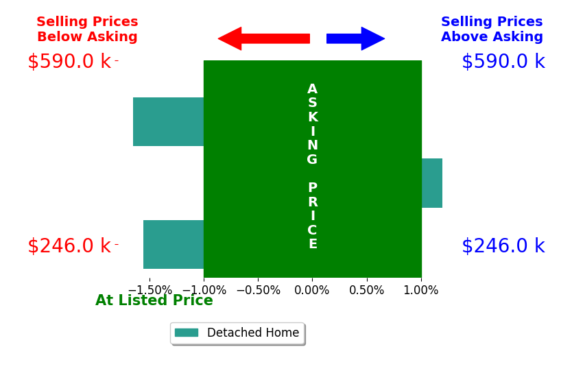 Bar chart comparing asking price vs selling price for Patrice Noble