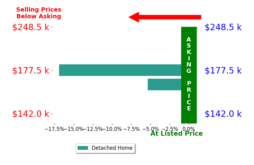 Bar chart comparing asking price vs selling price for Amy McGriff