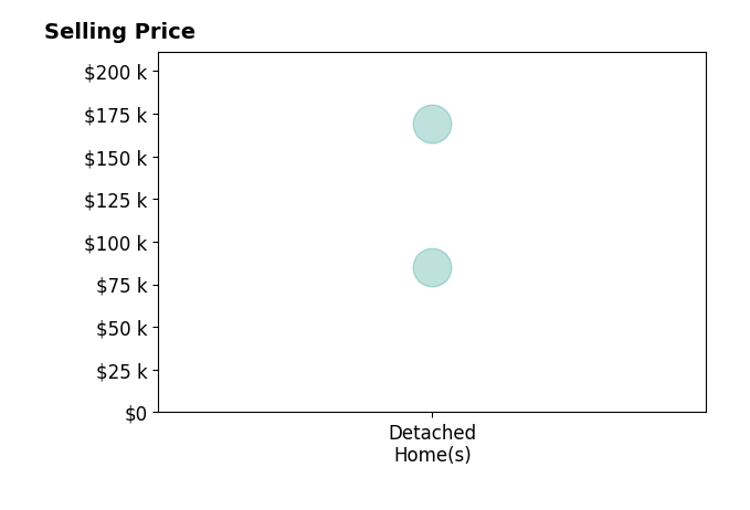 Histogram of home sales price ranges for Laura Story