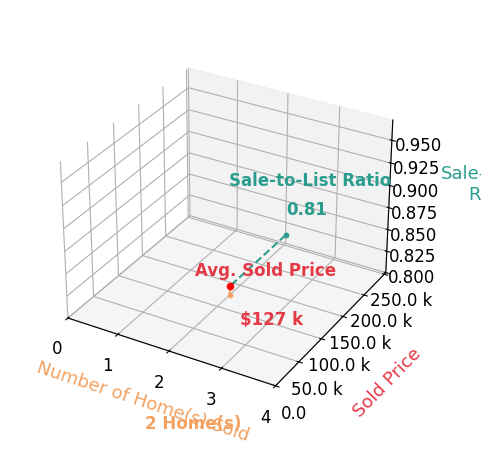 Chart showing sale-to-list price ratio for Laura Story