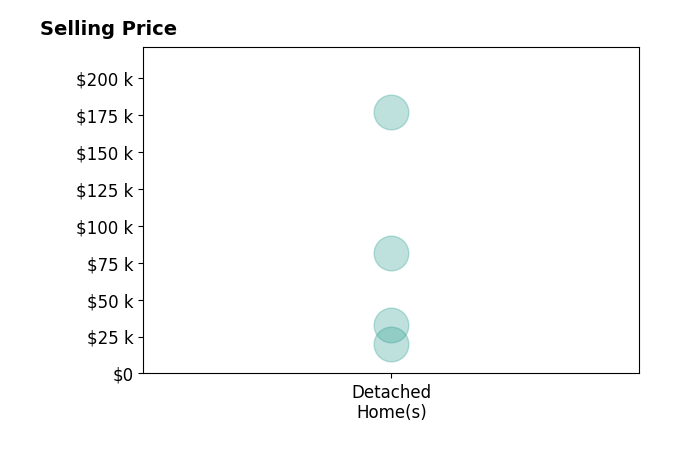 Histogram of home sales price ranges for Lonnie Lunsford