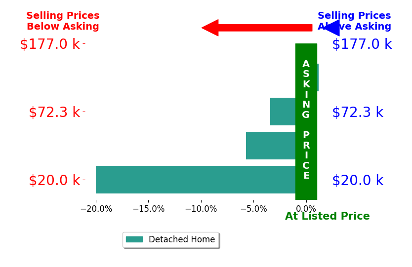 Bar chart comparing asking price vs selling price for Lonnie Lunsford