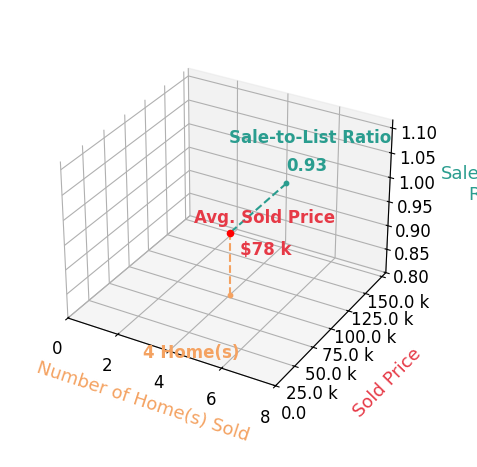 Chart showing sale-to-list price ratio for Lonnie Lunsford