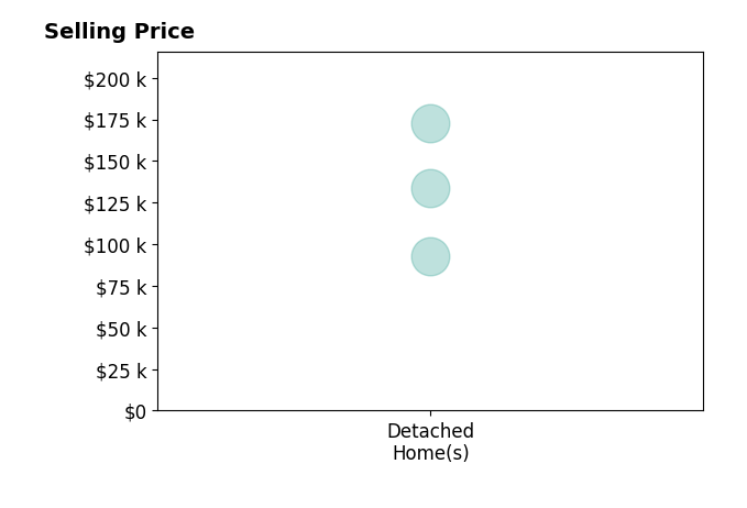 Histogram of home sales price ranges for Tamatha Elder