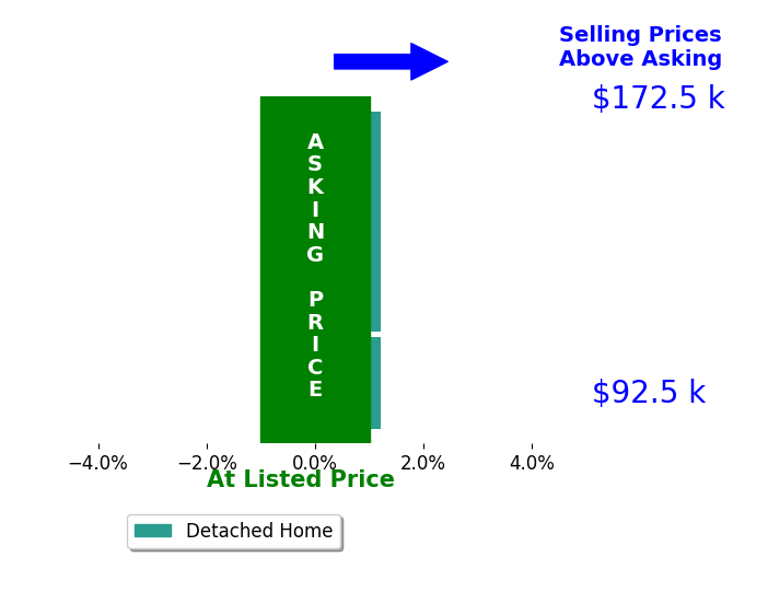 Bar chart comparing asking price vs selling price for Tamatha Elder