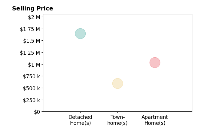 Histogram of home sales price ranges for David Diaz