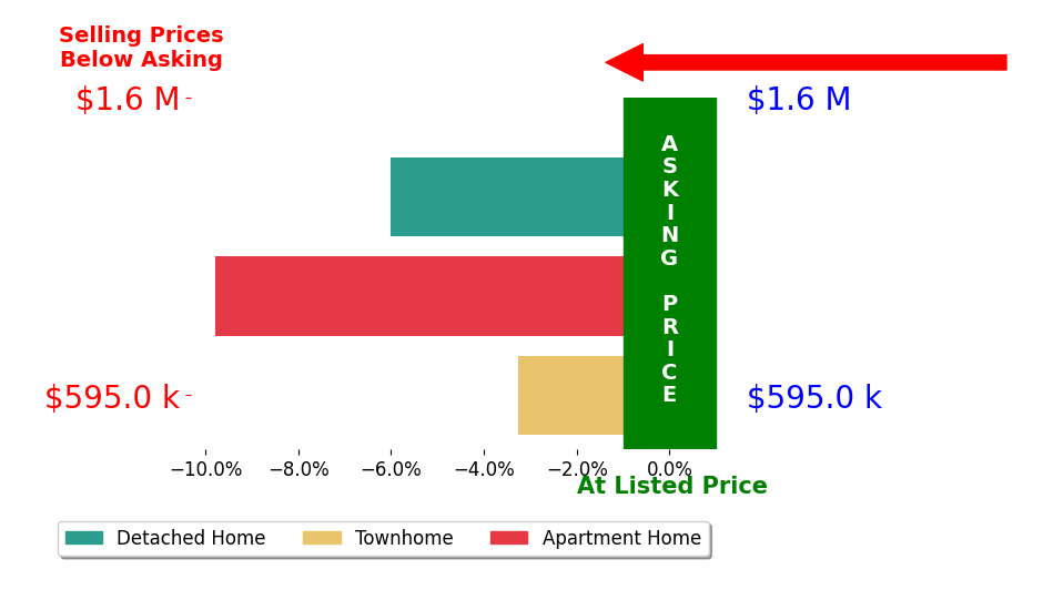 Bar chart comparing asking price vs selling price for David Diaz