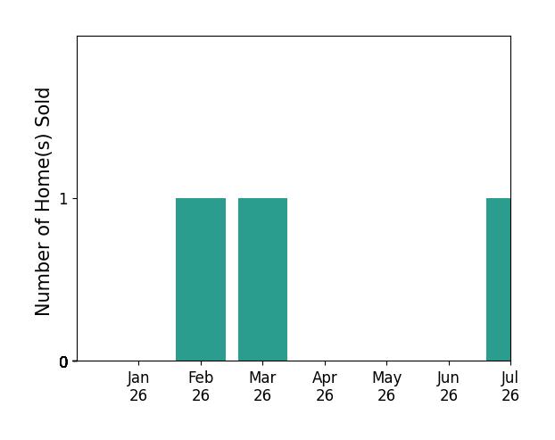 Bar chart of total home sales by Tari Ede over the past 12 months