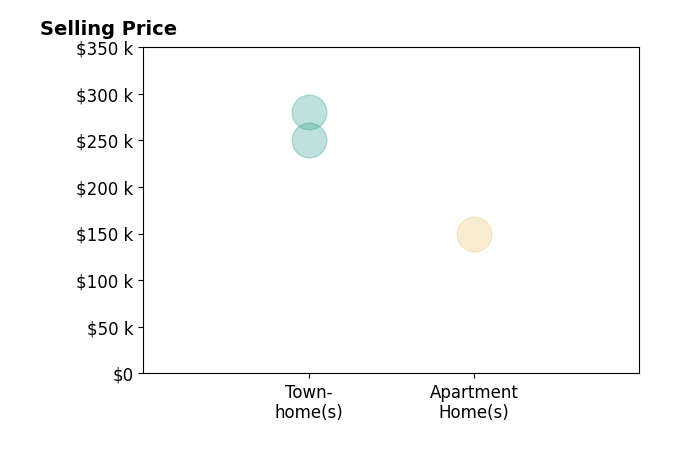 Histogram of home sales price ranges for Tari Ede