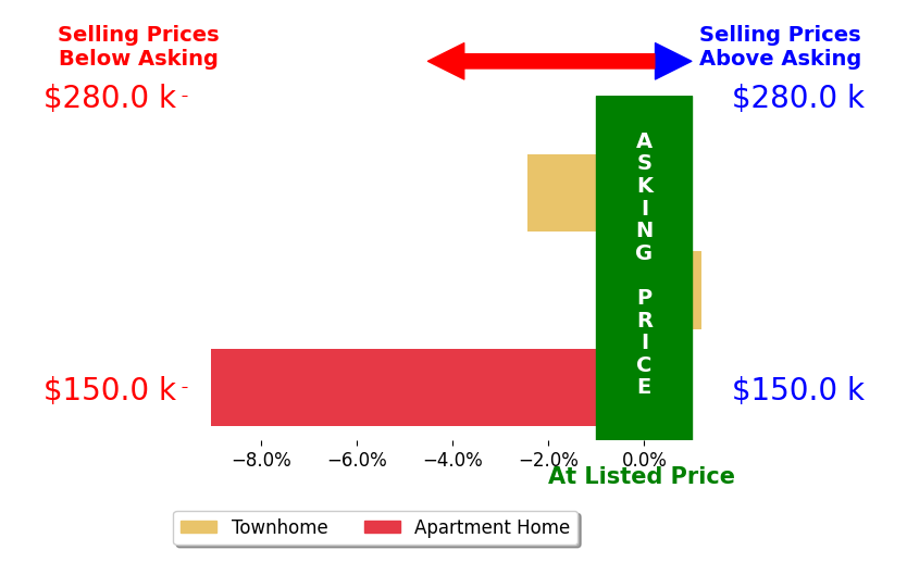 Bar chart comparing asking price vs selling price for Tari Ede