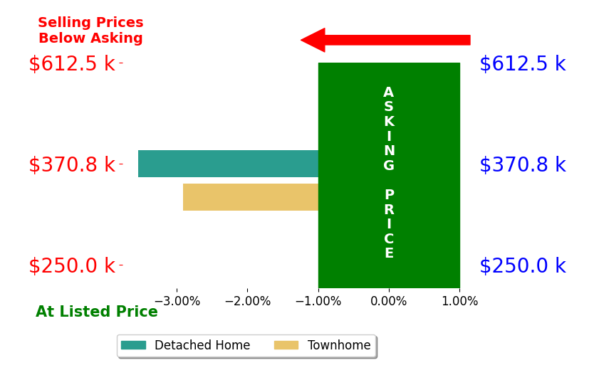 Bar chart comparing asking price vs selling price for Alex Swade