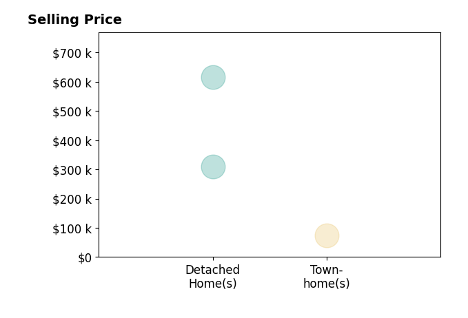 Histogram of home sales price ranges for SONIA Mendoza