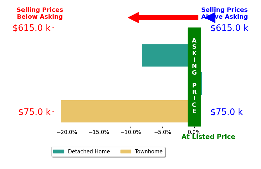 Bar chart comparing asking price vs selling price for SONIA Mendoza