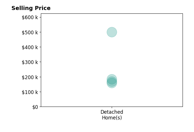 Stephanie Bradshaw's sold homes include detached homes from $160K to $499K.