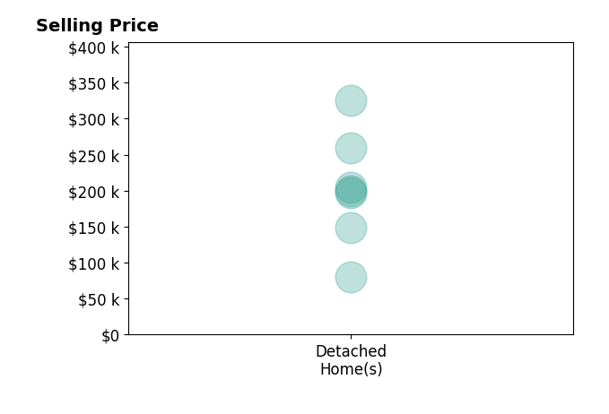Debbie Walker's sold homes include detached homes from $80K to $325K.