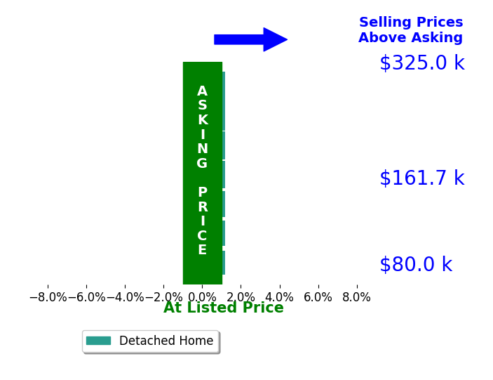 Debbie Walker's sold homes closed 0.0% at asking on average, with 0 homes above, 0 below, and 7 at asking price.
