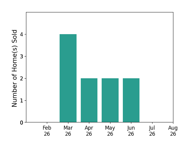 Amy Wood sold 4 homes in March 2026, 2 homes in April 2026, 2 homes in May 2026, 2 homes in June 2026, for a total of 10 homes.