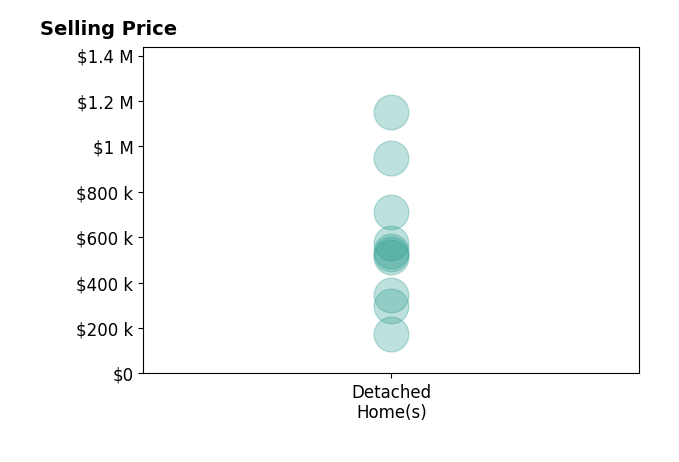 Amy Wood's sold homes include detached homes from $175K to $1.1M.