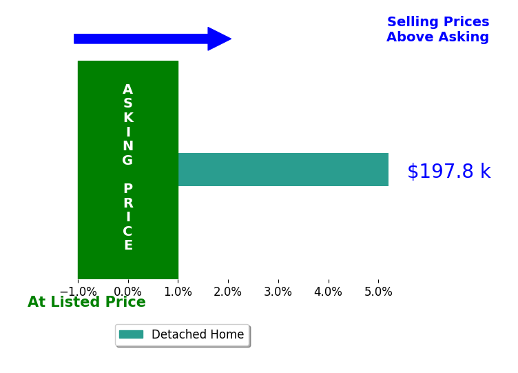 Bar chart comparing asking price vs selling price for Heather Federspiel