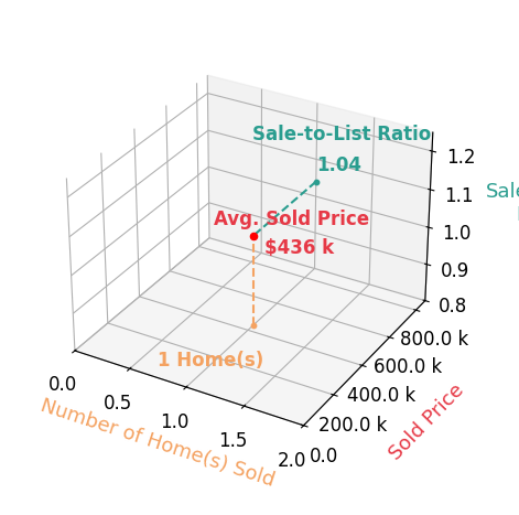 Chart showing sale-to-list price ratio for Sonja EngelAllbones