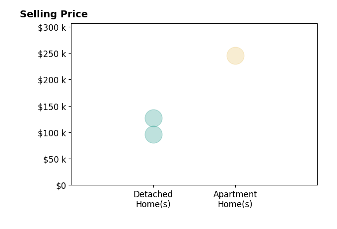 Histogram of home sales price ranges for Tamara StarkMahood