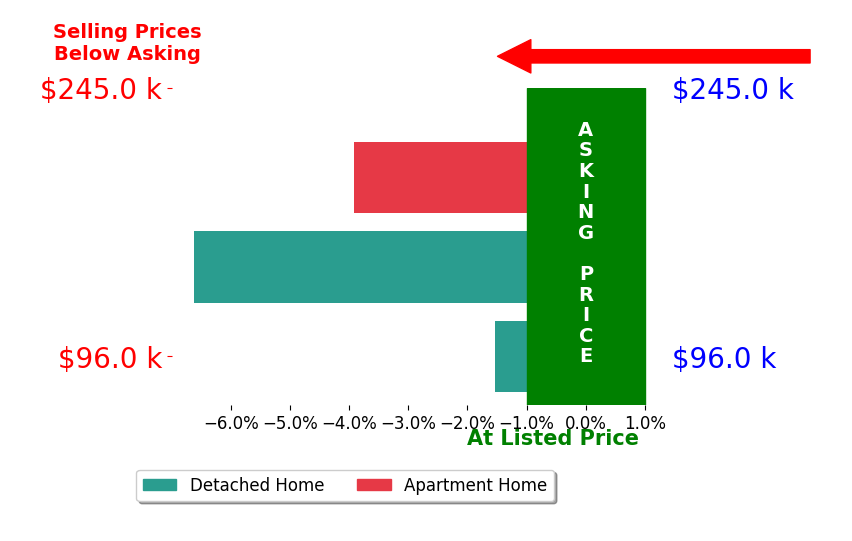 Bar chart comparing asking price vs selling price for Tamara StarkMahood