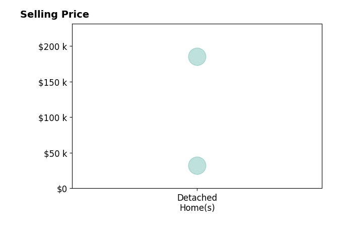 Histogram of home sales price ranges for Scott Schlarbaum