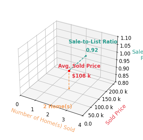 Chart showing sale-to-list price ratio for Scott Schlarbaum
