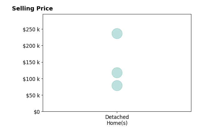 Histogram of home sales price ranges for Noelle Coleman