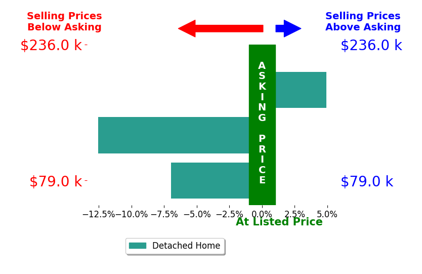 Bar chart comparing asking price vs selling price for Noelle Coleman