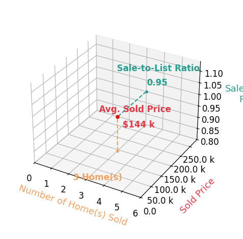 Chart showing sale-to-list price ratio for Noelle Coleman