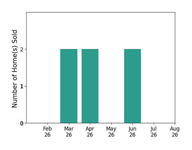 Bar chart of total home sales by Kim Greiner over the past 12 months