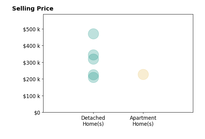 Histogram of home sales price ranges for Kim Greiner