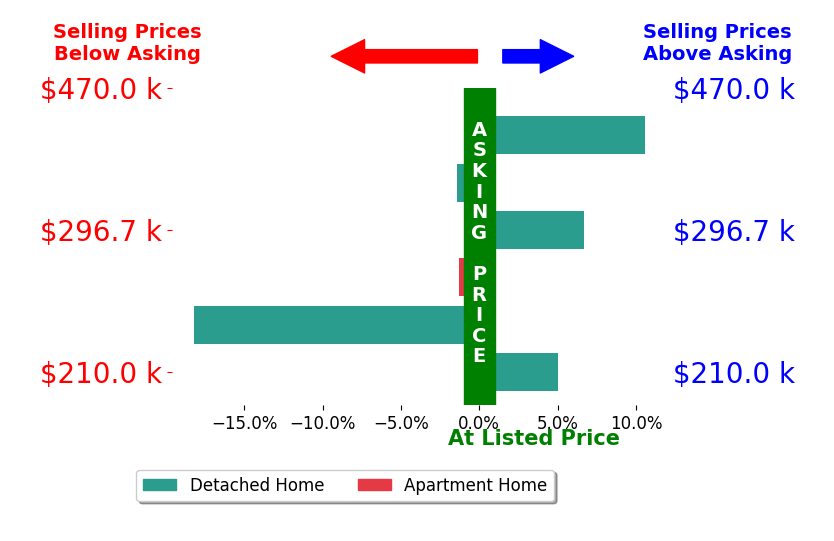 Bar chart comparing asking price vs selling price for Kim Greiner