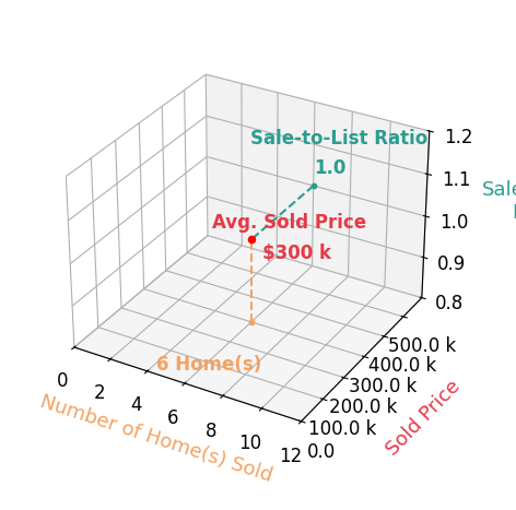 Chart showing sale-to-list price ratio for Kim Greiner