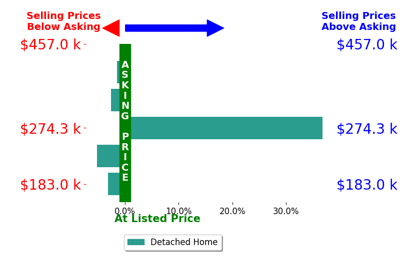 Bar chart comparing asking price vs selling price for Tessa Barnes