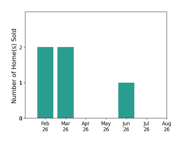 Bar chart of total home sales by Matt Ford over the past 12 months