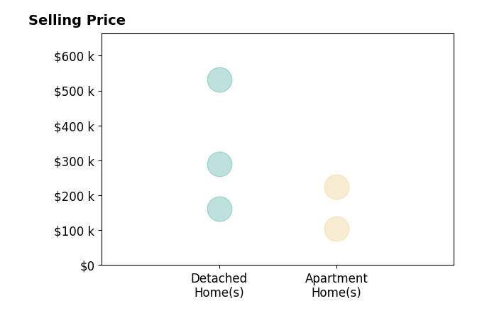 Histogram of home sales price ranges for Matt Ford