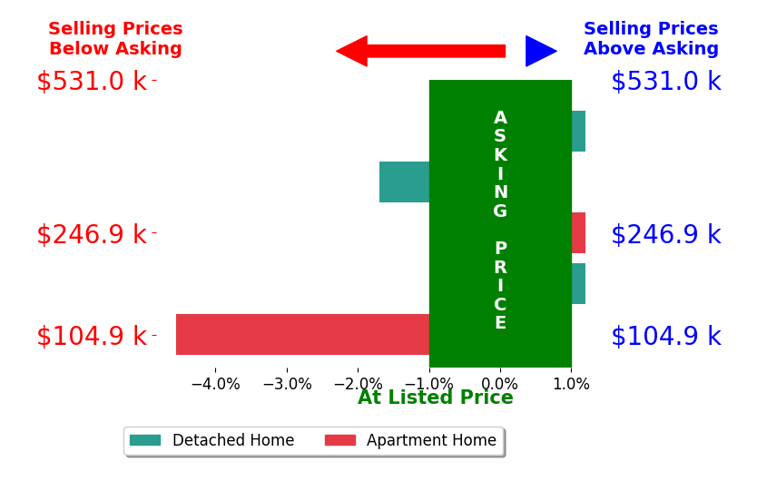 Bar chart comparing asking price vs selling price for Matt Ford