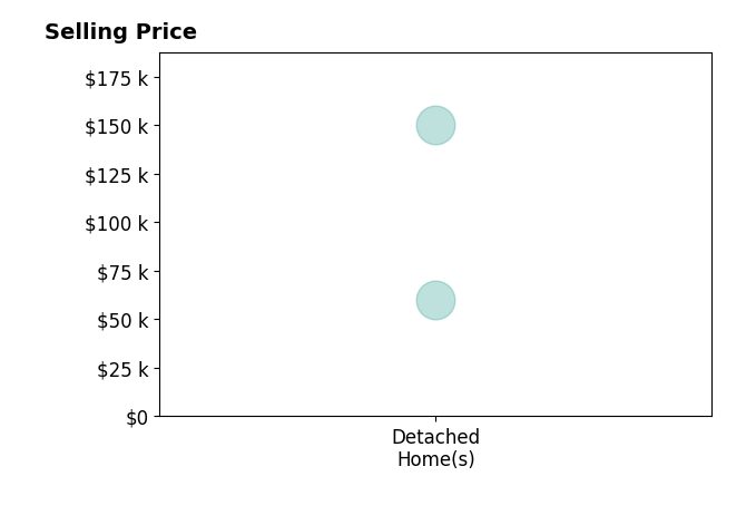 Histogram of home sales price ranges for Amanda Brant
